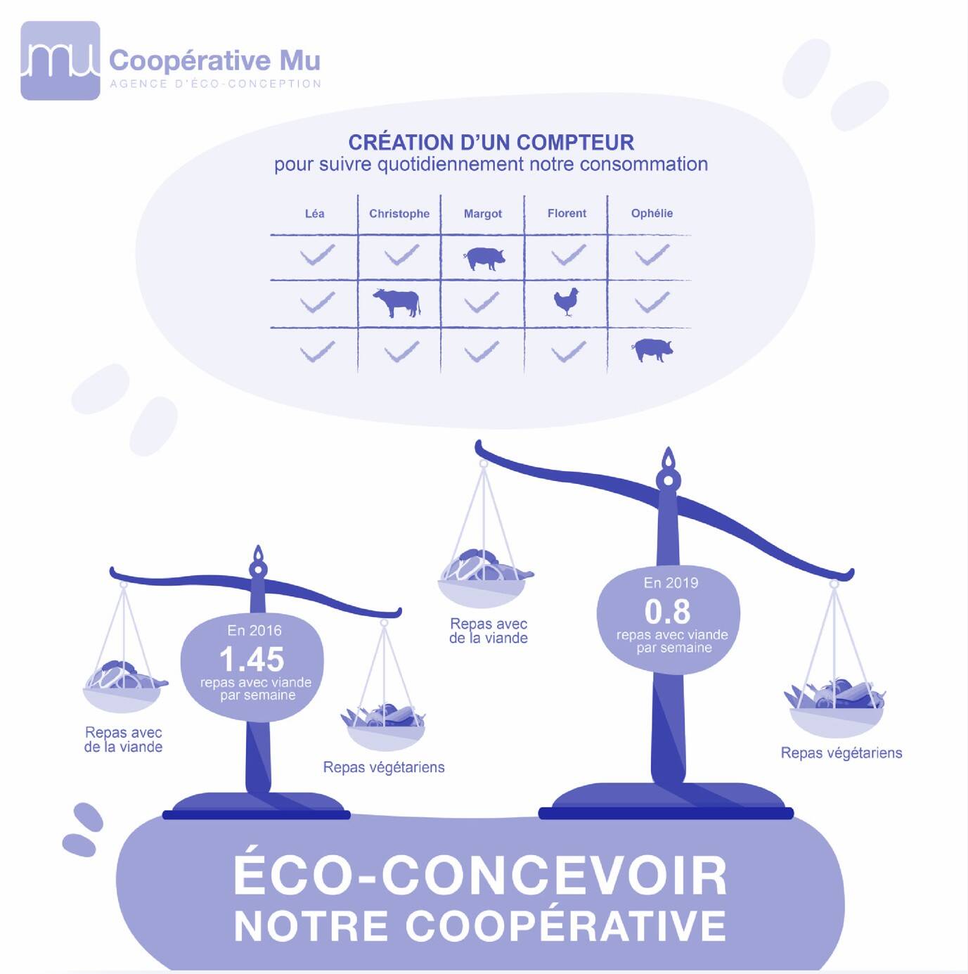 Impact de l'alimentation