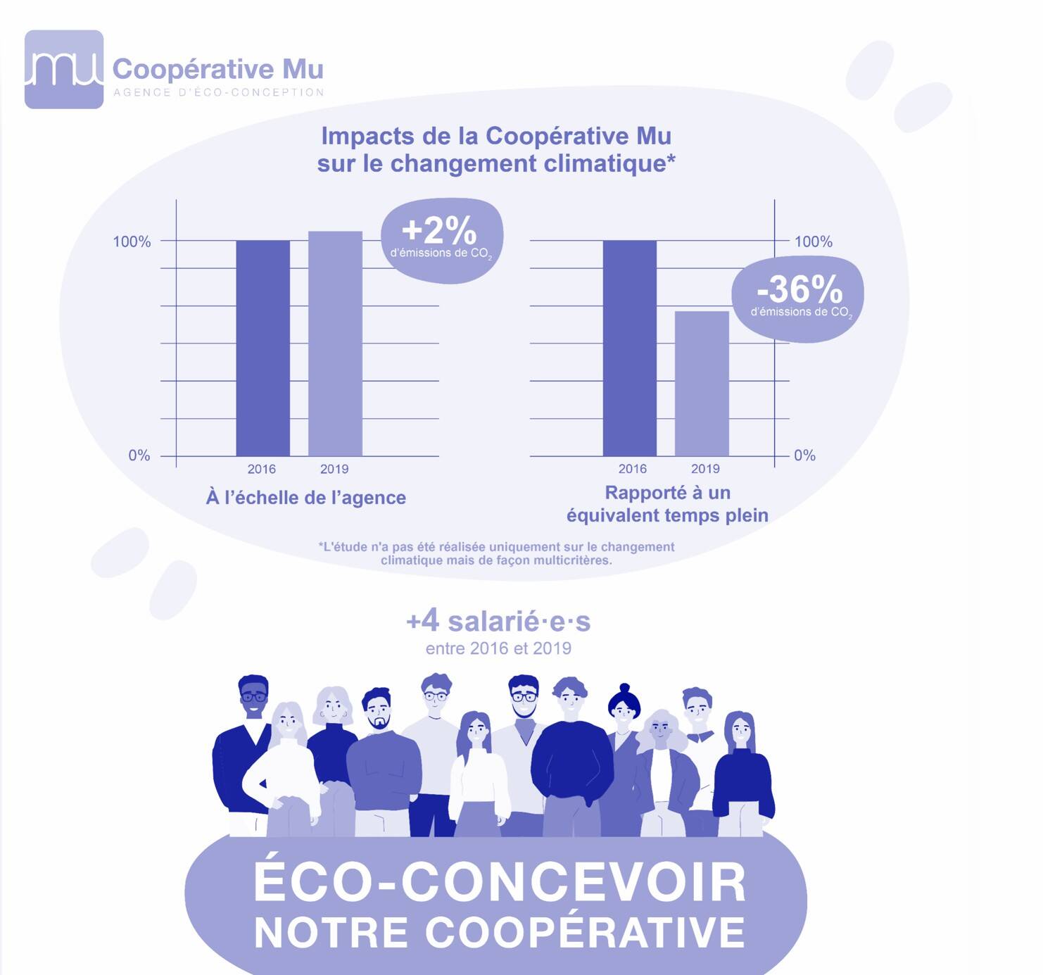 Impact sur le changement climatique de Mu