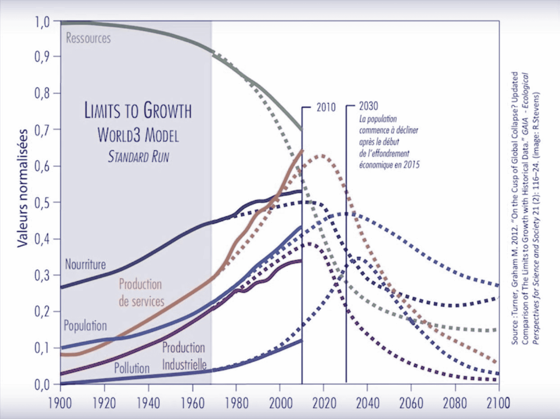 Limites de la croissance