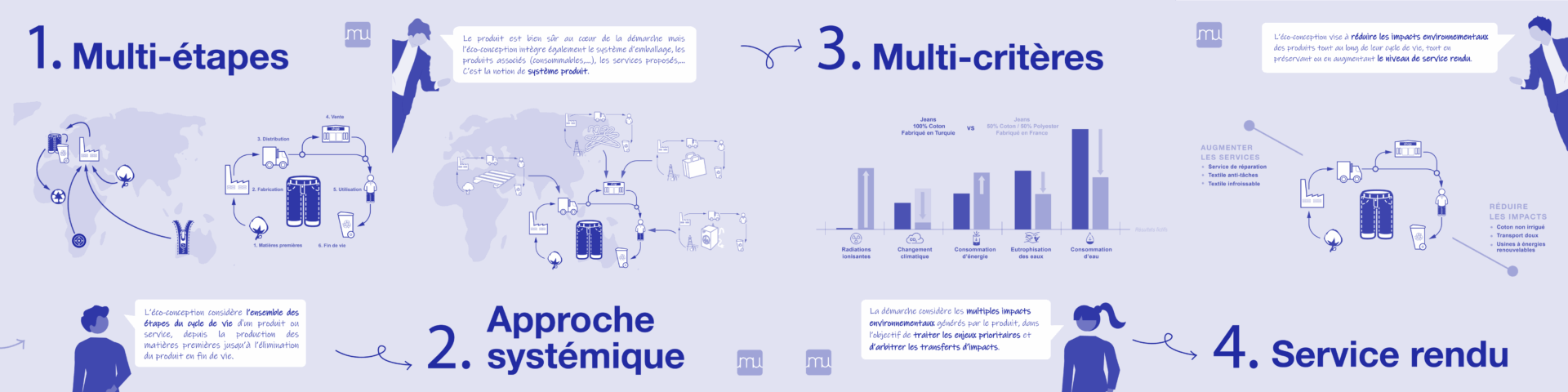 Piliers écoconception